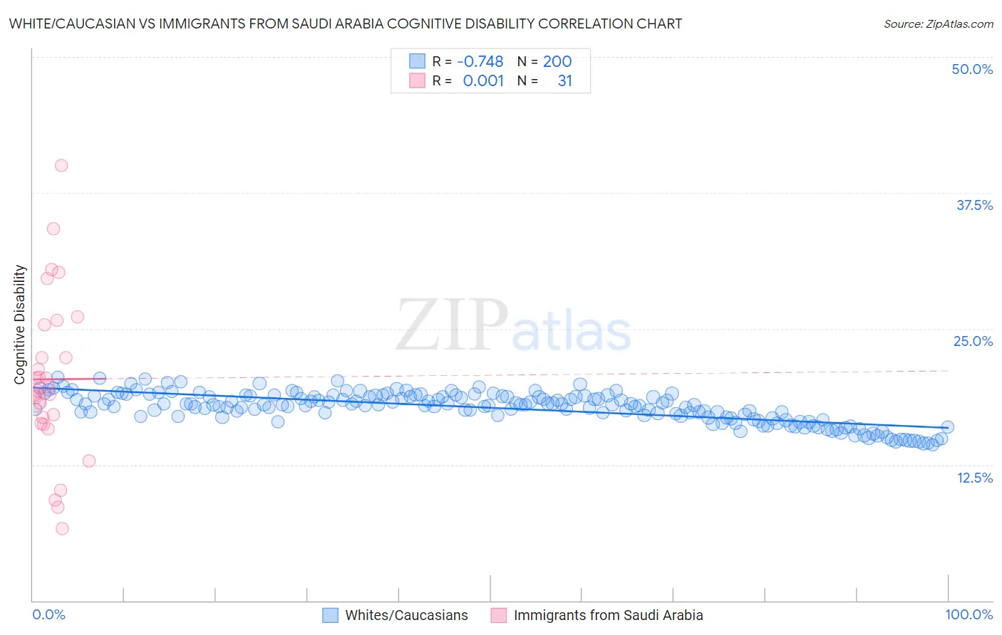 White/Caucasian vs Immigrants from Saudi Arabia Cognitive Disability
