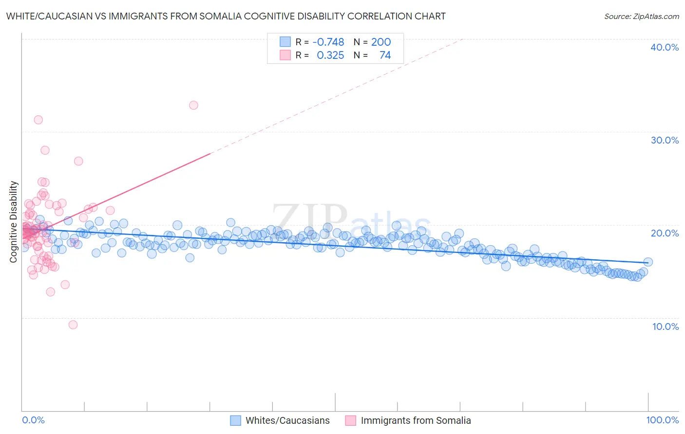 White/Caucasian vs Immigrants from Somalia Cognitive Disability