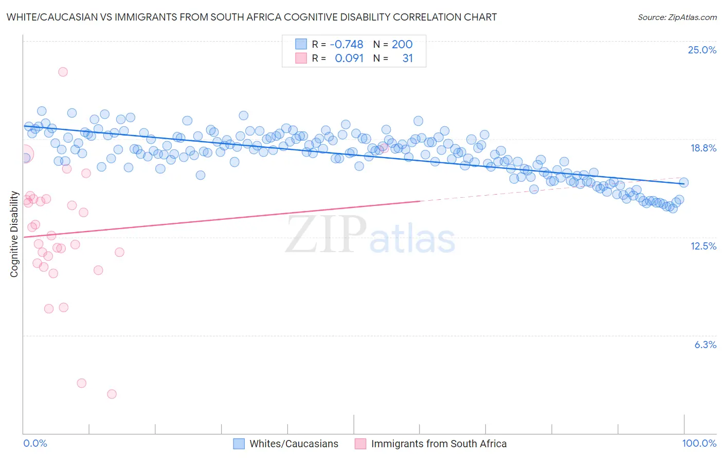 White/Caucasian vs Immigrants from South Africa Cognitive Disability