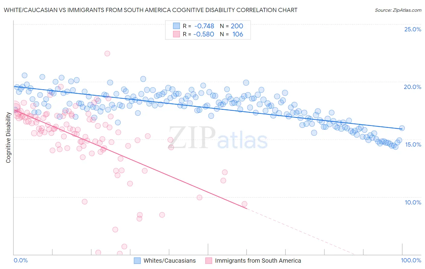 White/Caucasian vs Immigrants from South America Cognitive Disability