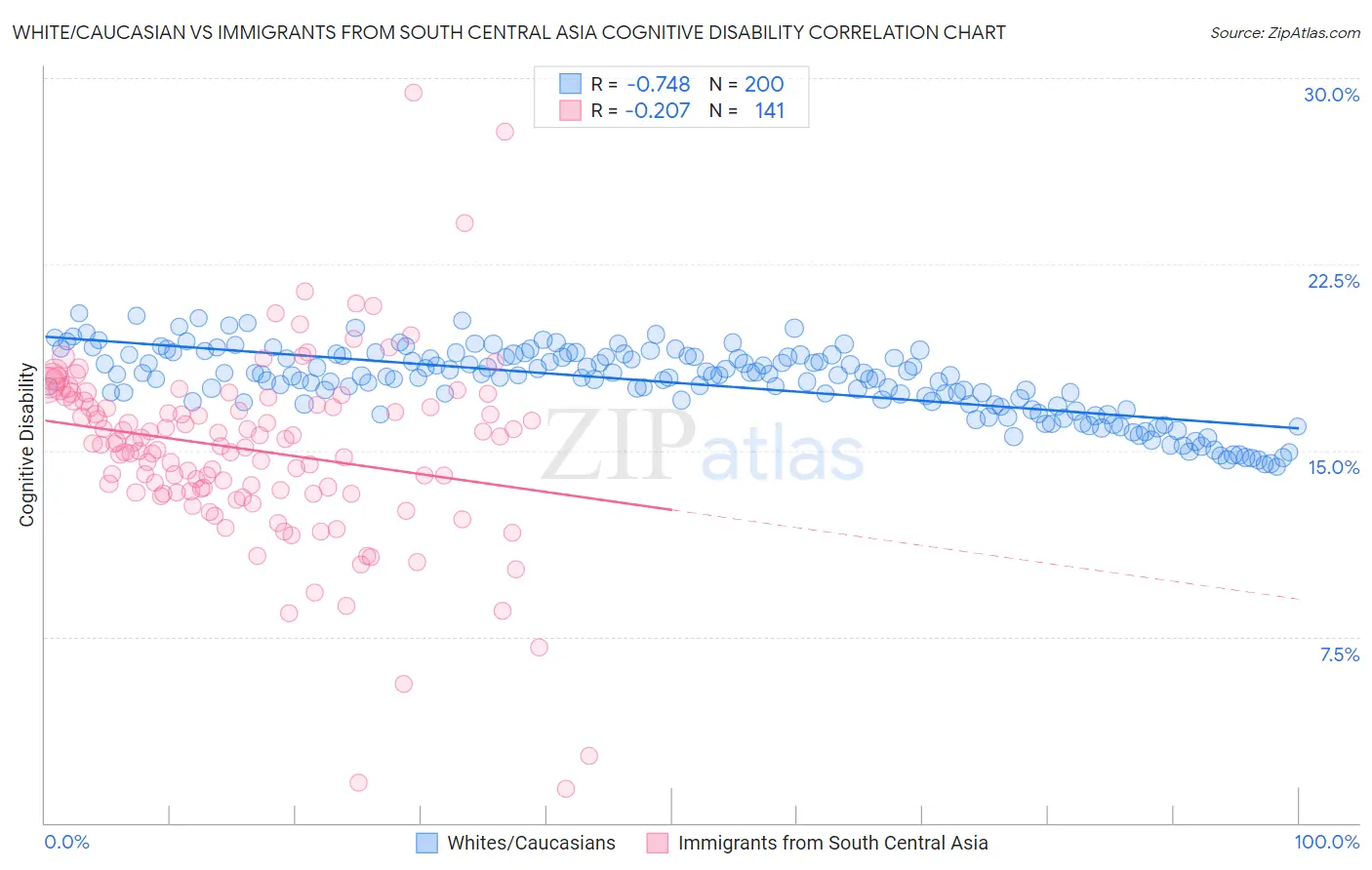 White/Caucasian vs Immigrants from South Central Asia Cognitive Disability