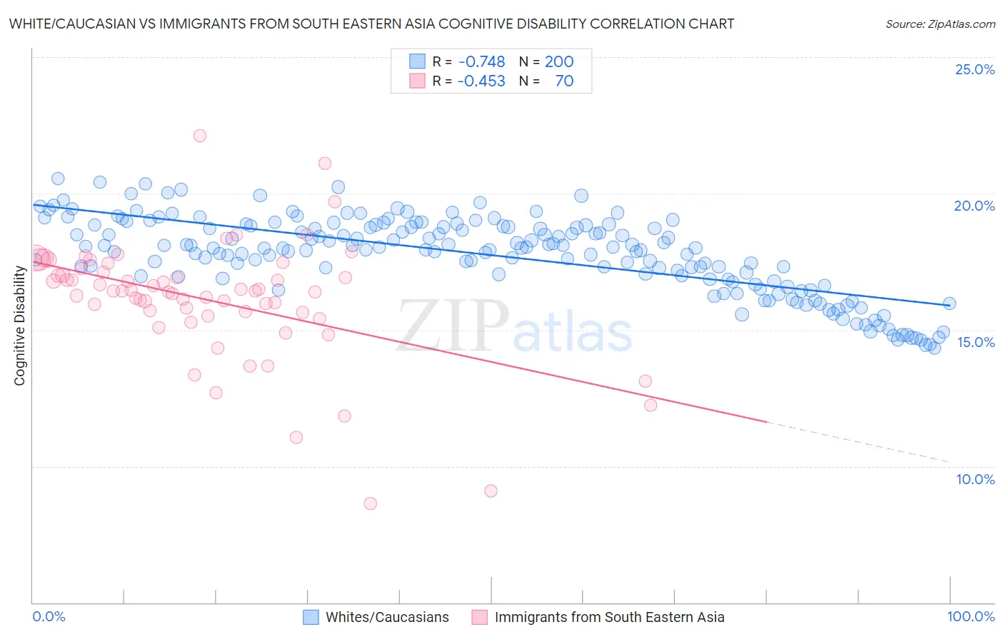 White/Caucasian vs Immigrants from South Eastern Asia Cognitive Disability