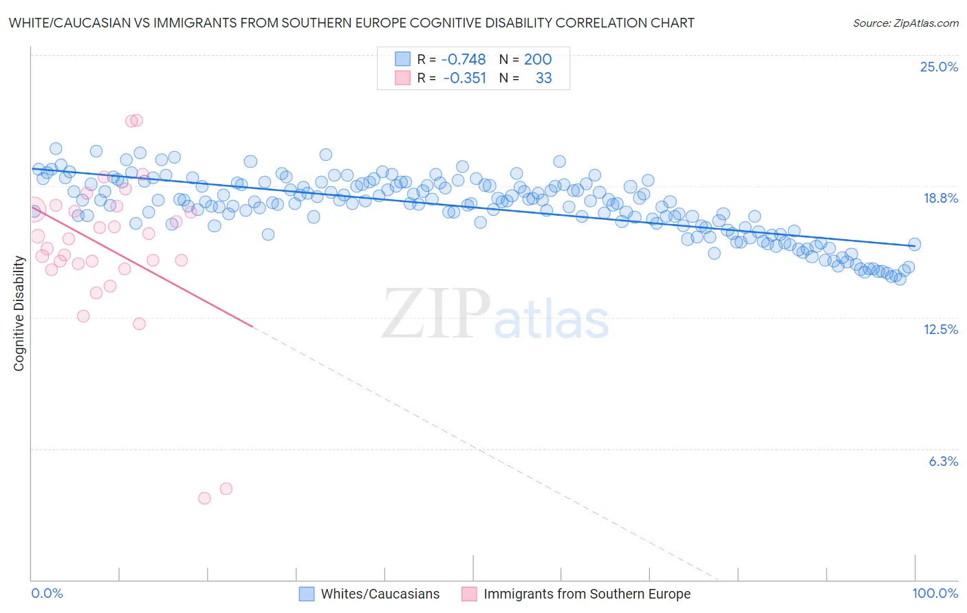 White/Caucasian vs Immigrants from Southern Europe Cognitive Disability