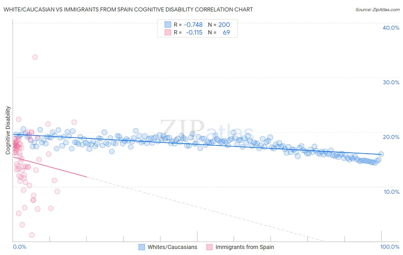White/Caucasian vs Immigrants from Spain Cognitive Disability
