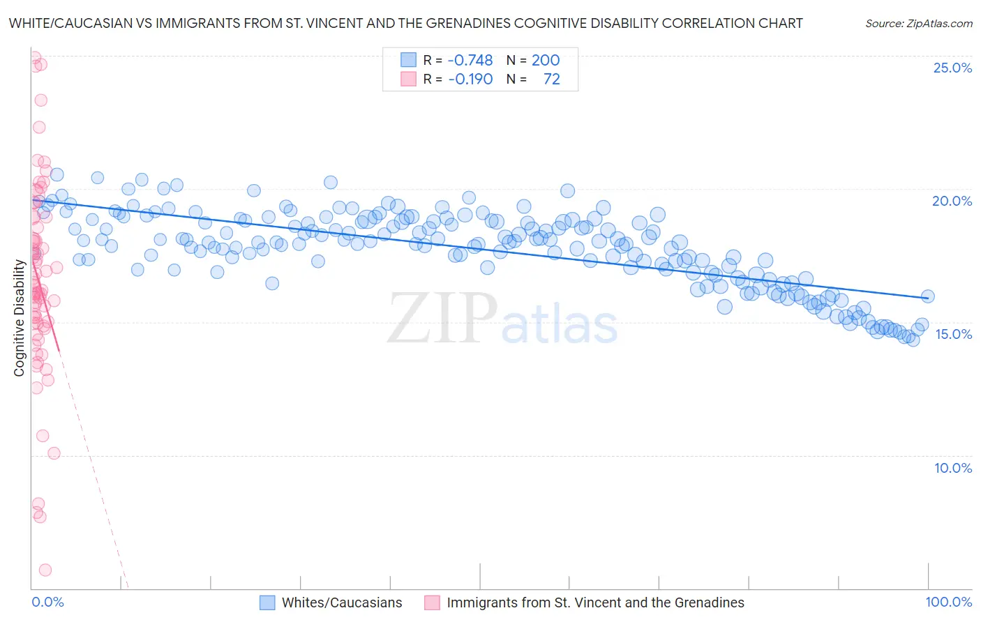 White/Caucasian vs Immigrants from St. Vincent and the Grenadines Cognitive Disability
