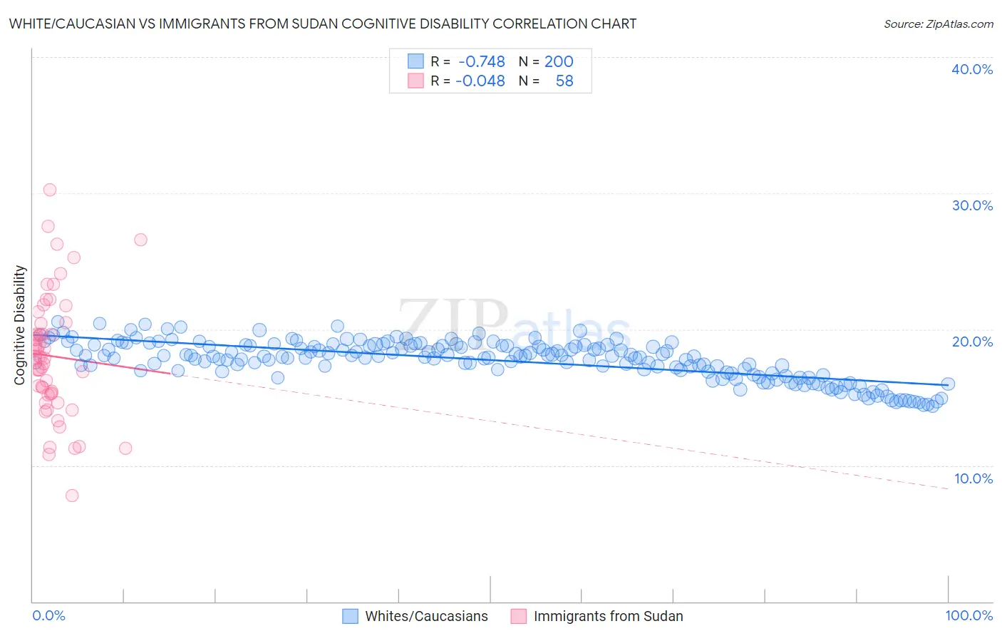 White/Caucasian vs Immigrants from Sudan Cognitive Disability