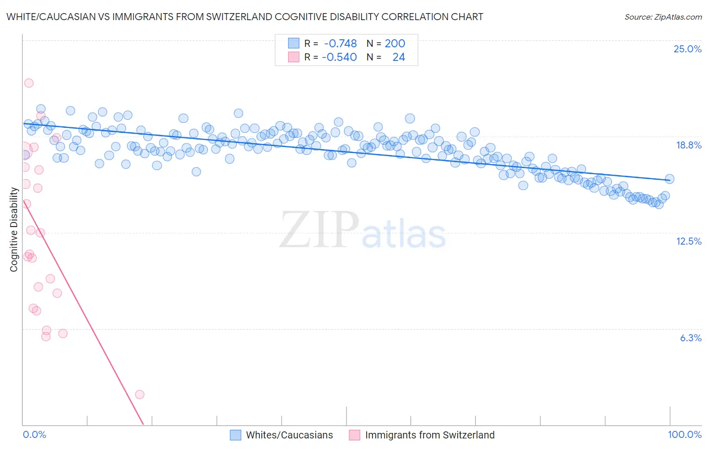 White/Caucasian vs Immigrants from Switzerland Cognitive Disability