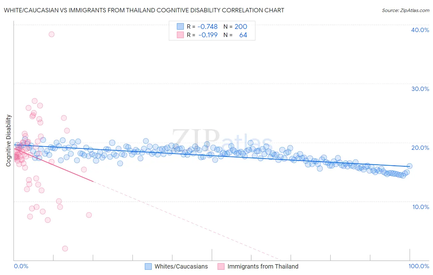 White/Caucasian vs Immigrants from Thailand Cognitive Disability