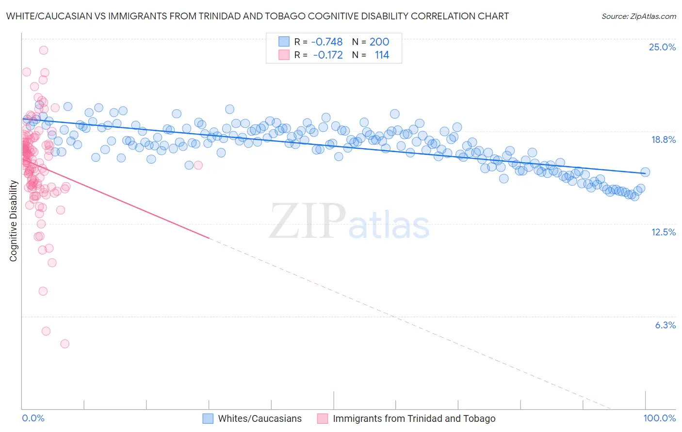 White/Caucasian vs Immigrants from Trinidad and Tobago Cognitive Disability