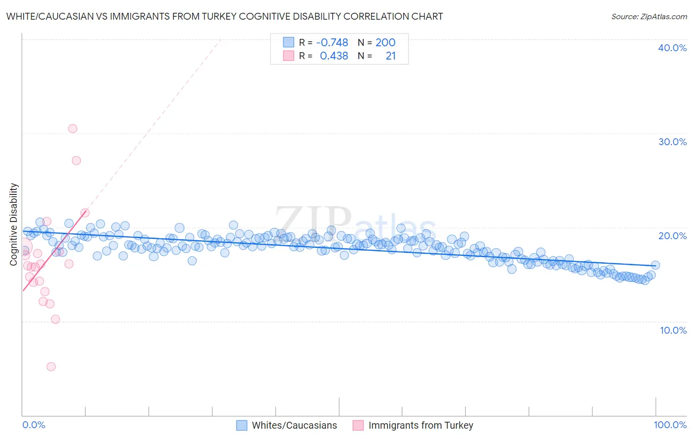 White/Caucasian vs Immigrants from Turkey Cognitive Disability