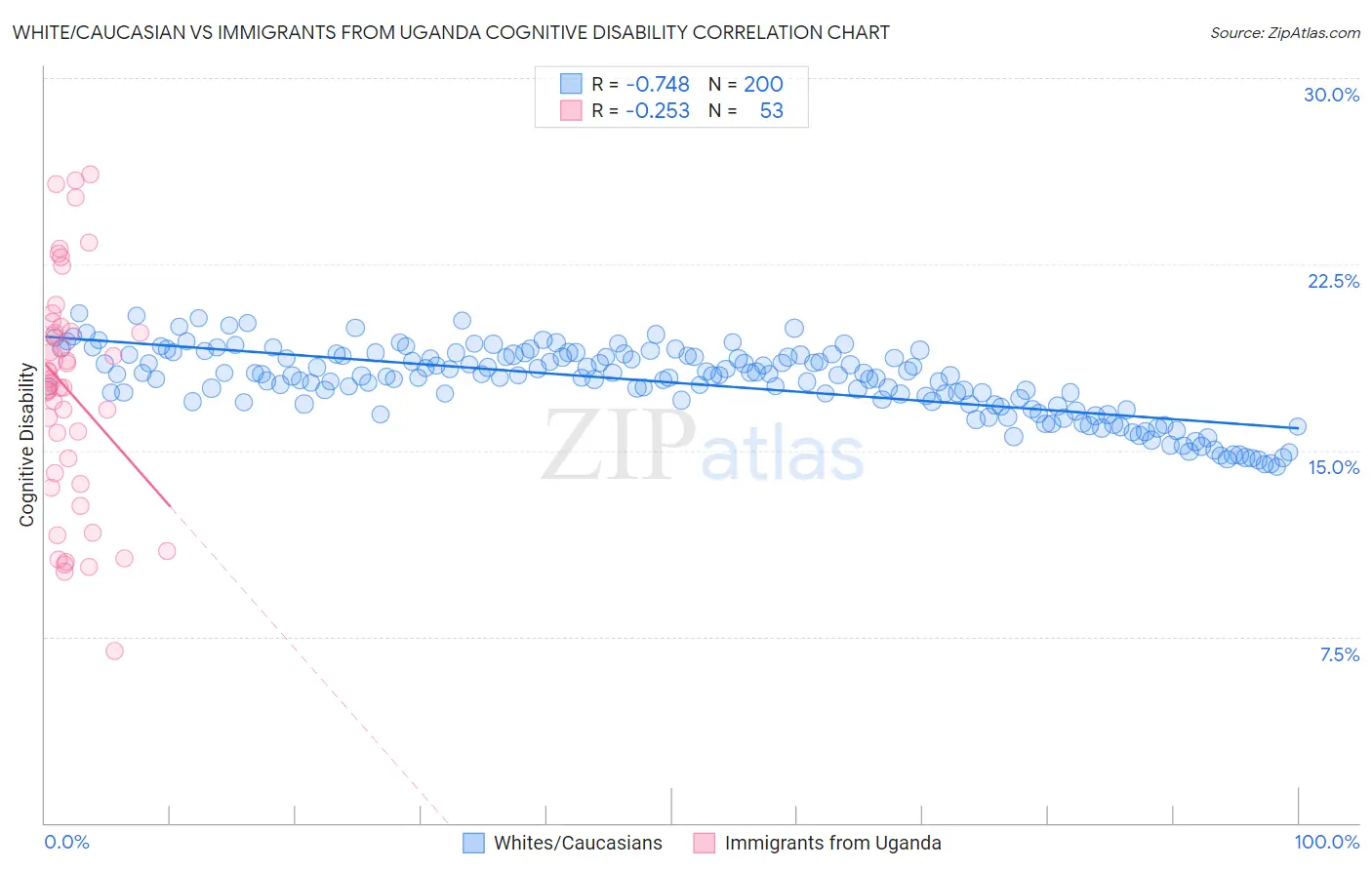 White/Caucasian vs Immigrants from Uganda Cognitive Disability