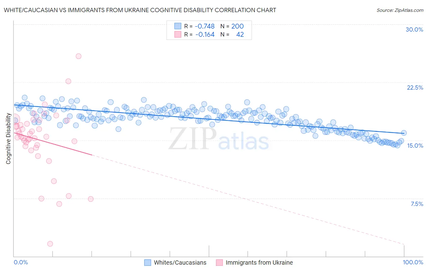White/Caucasian vs Immigrants from Ukraine Cognitive Disability