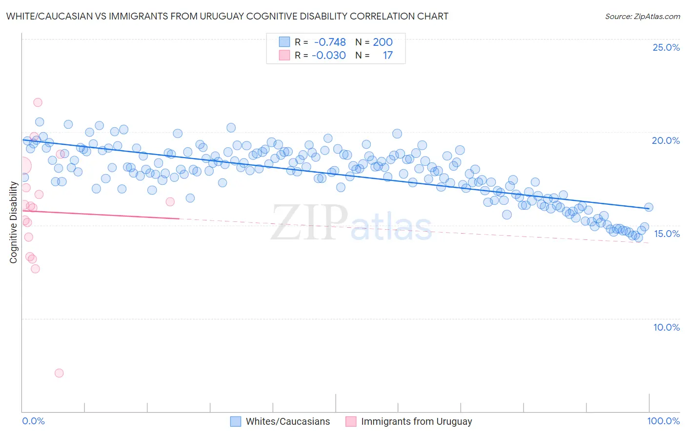White/Caucasian vs Immigrants from Uruguay Cognitive Disability