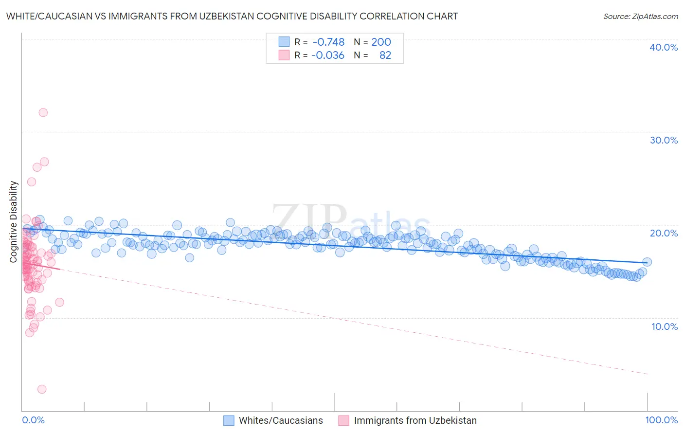 White/Caucasian vs Immigrants from Uzbekistan Cognitive Disability