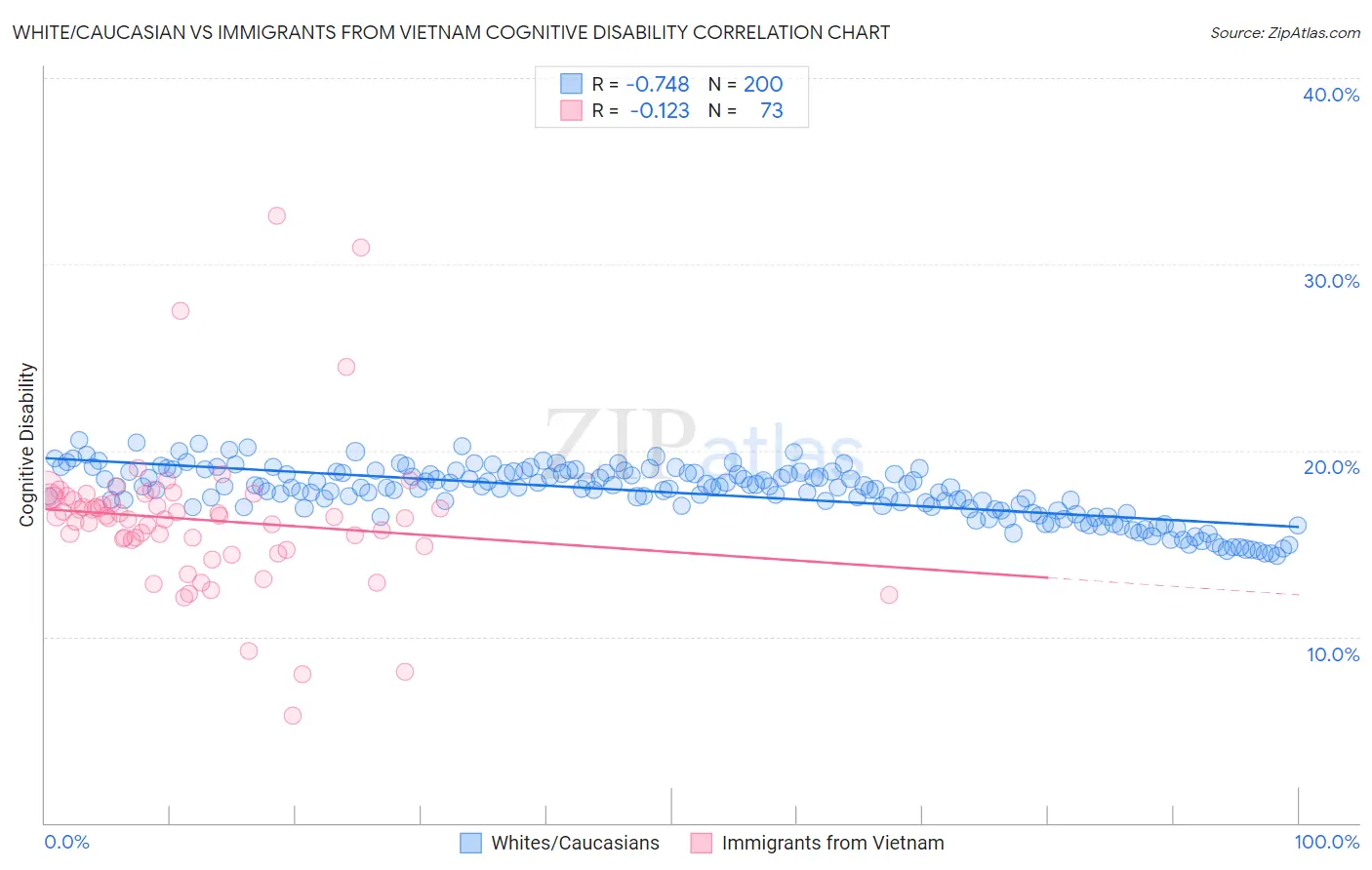 White/Caucasian vs Immigrants from Vietnam Cognitive Disability