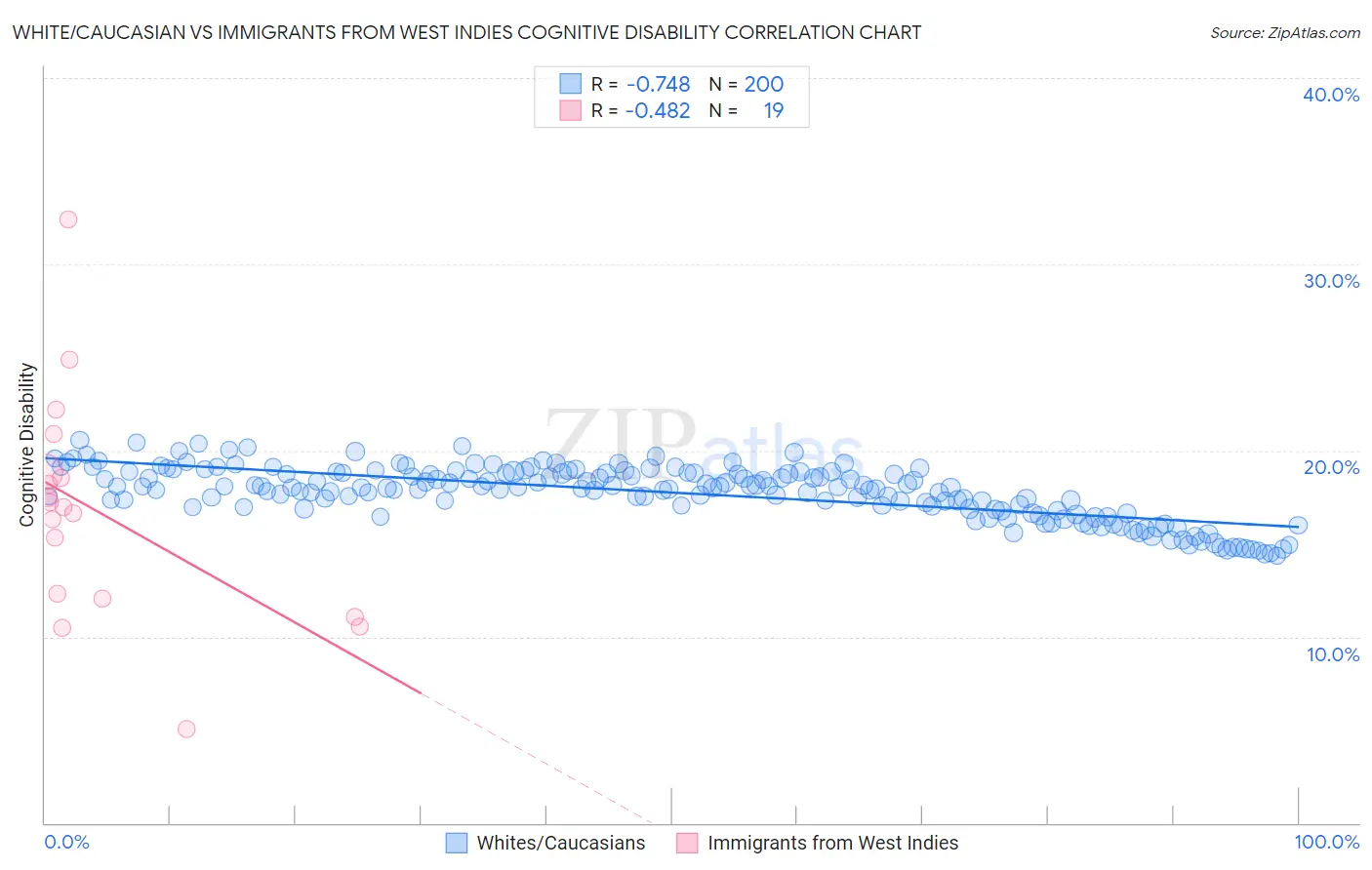 White/Caucasian vs Immigrants from West Indies Cognitive Disability