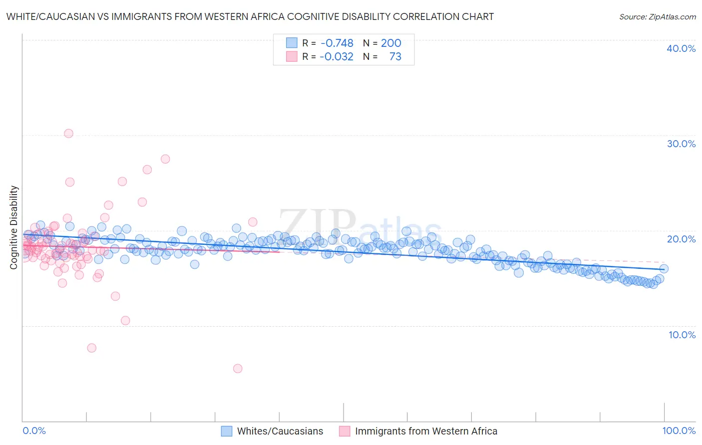 White/Caucasian vs Immigrants from Western Africa Cognitive Disability