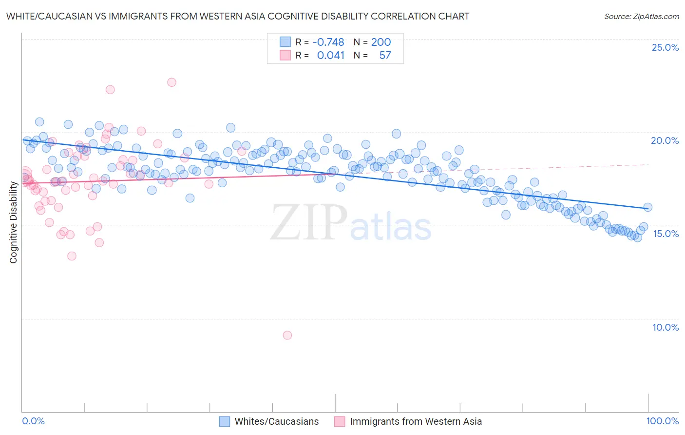 White/Caucasian vs Immigrants from Western Asia Cognitive Disability