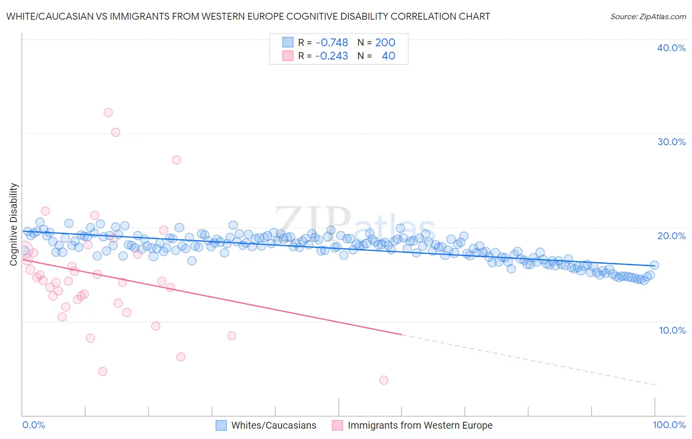 White/Caucasian vs Immigrants from Western Europe Cognitive Disability