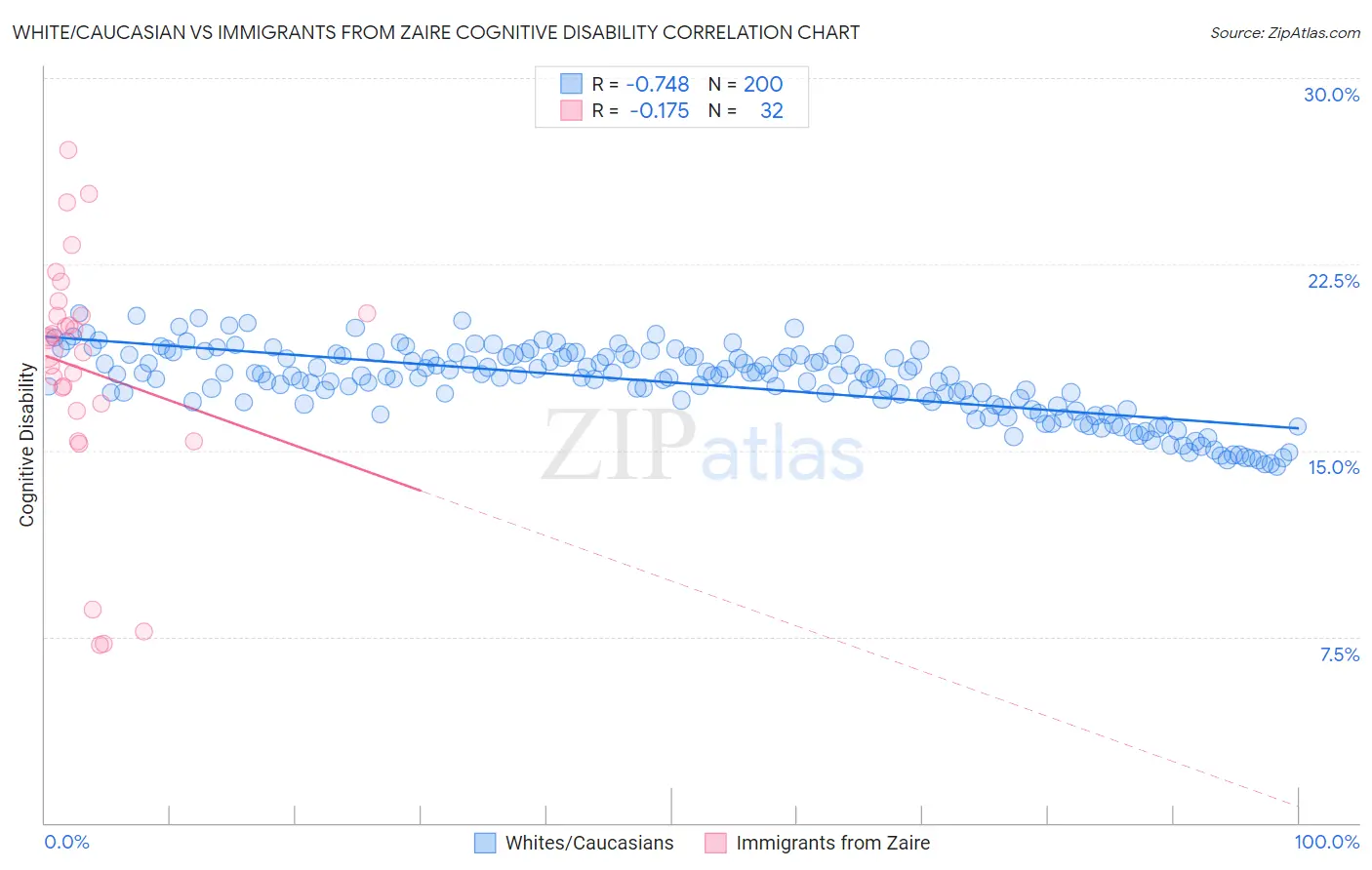 White/Caucasian vs Immigrants from Zaire Cognitive Disability