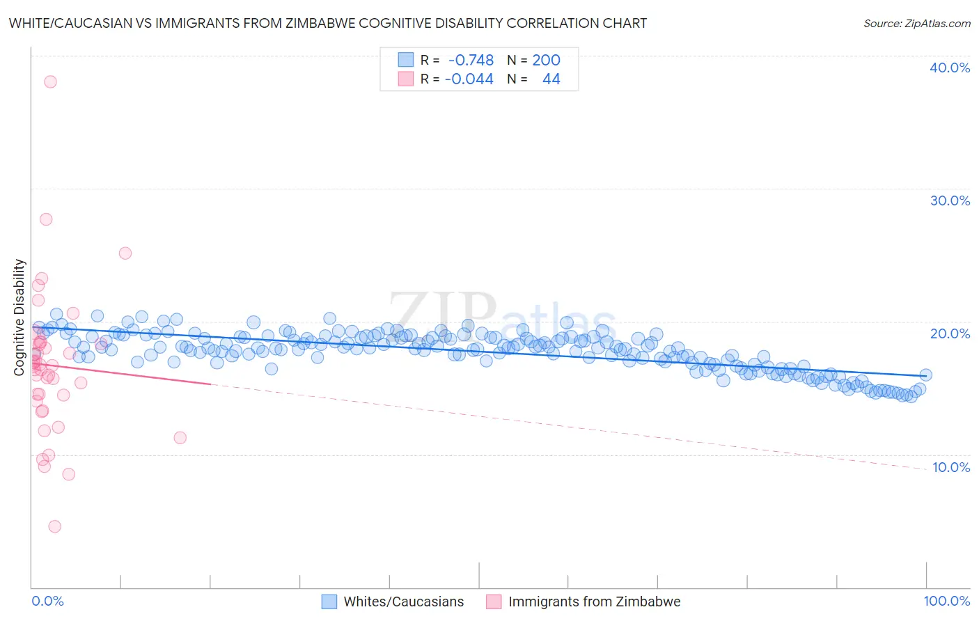 White/Caucasian vs Immigrants from Zimbabwe Cognitive Disability