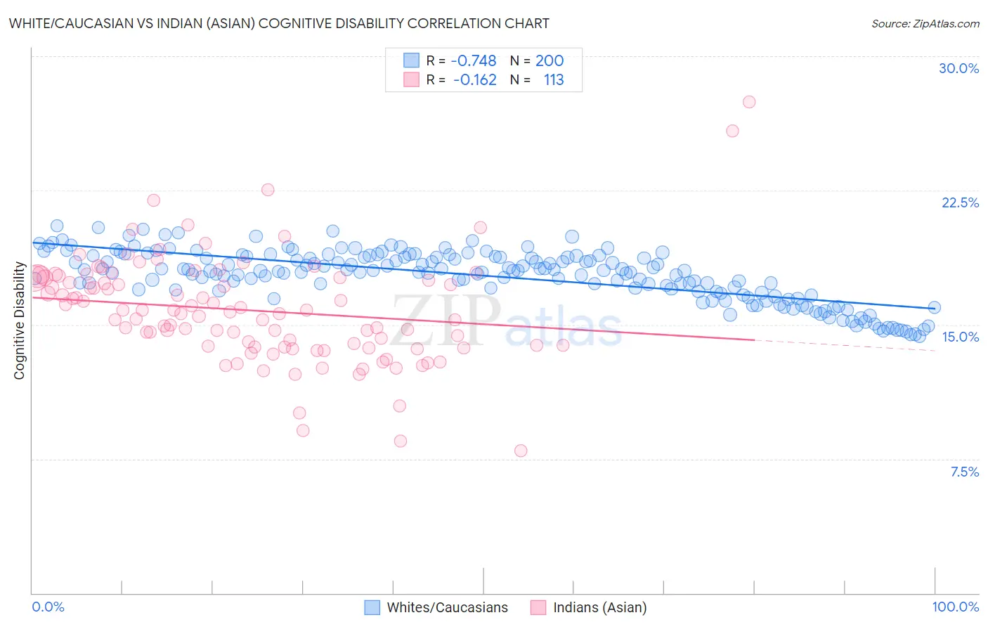 White/Caucasian vs Indian (Asian) Cognitive Disability