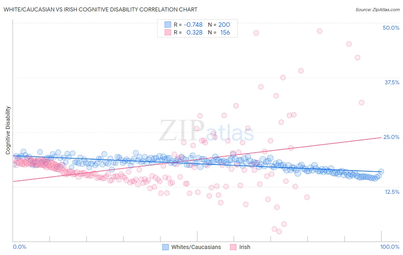 White/Caucasian vs Irish Cognitive Disability