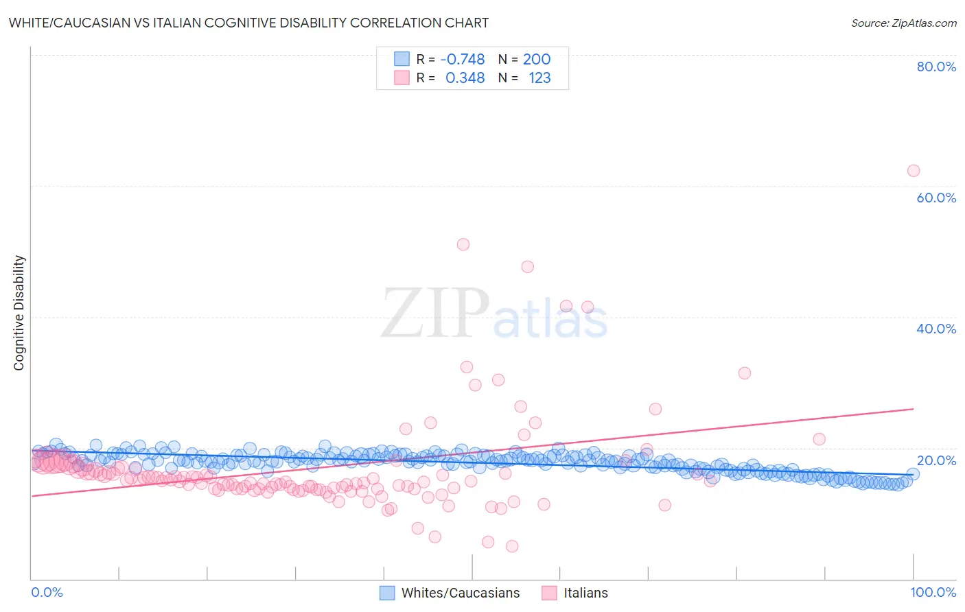 White/Caucasian vs Italian Cognitive Disability