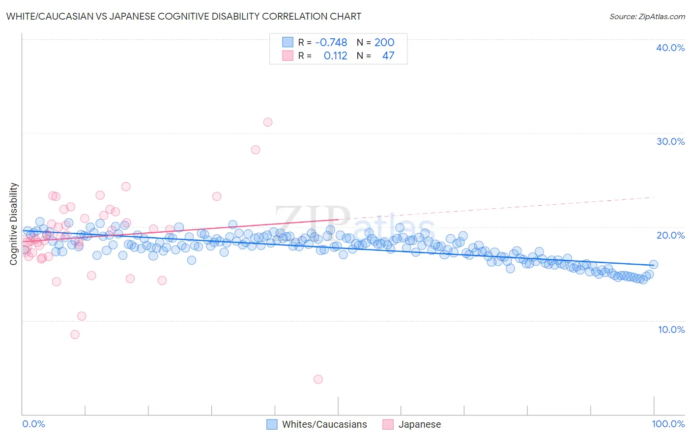 White/Caucasian vs Japanese Cognitive Disability