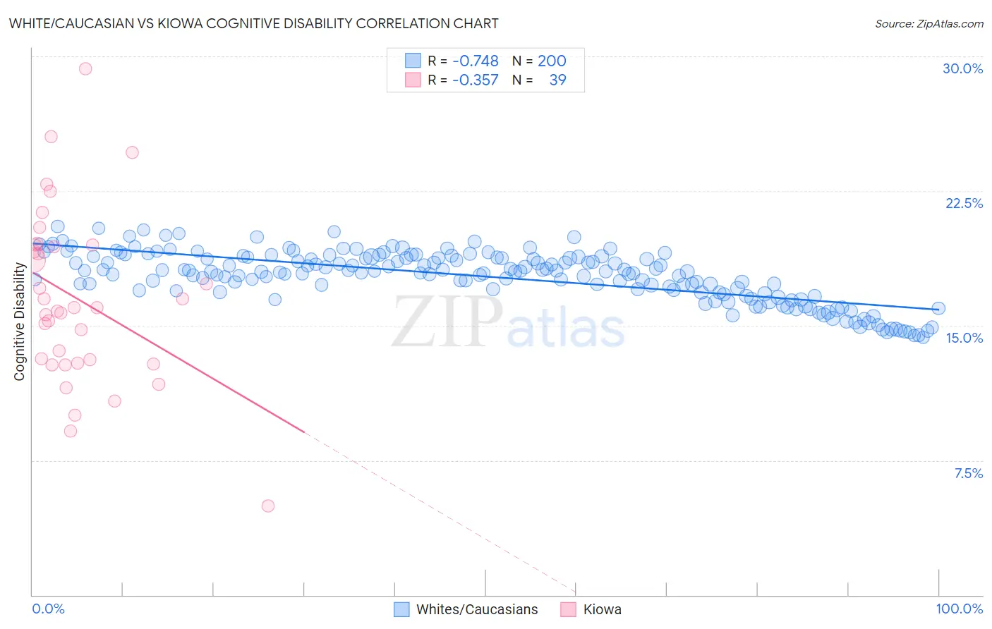 White/Caucasian vs Kiowa Cognitive Disability