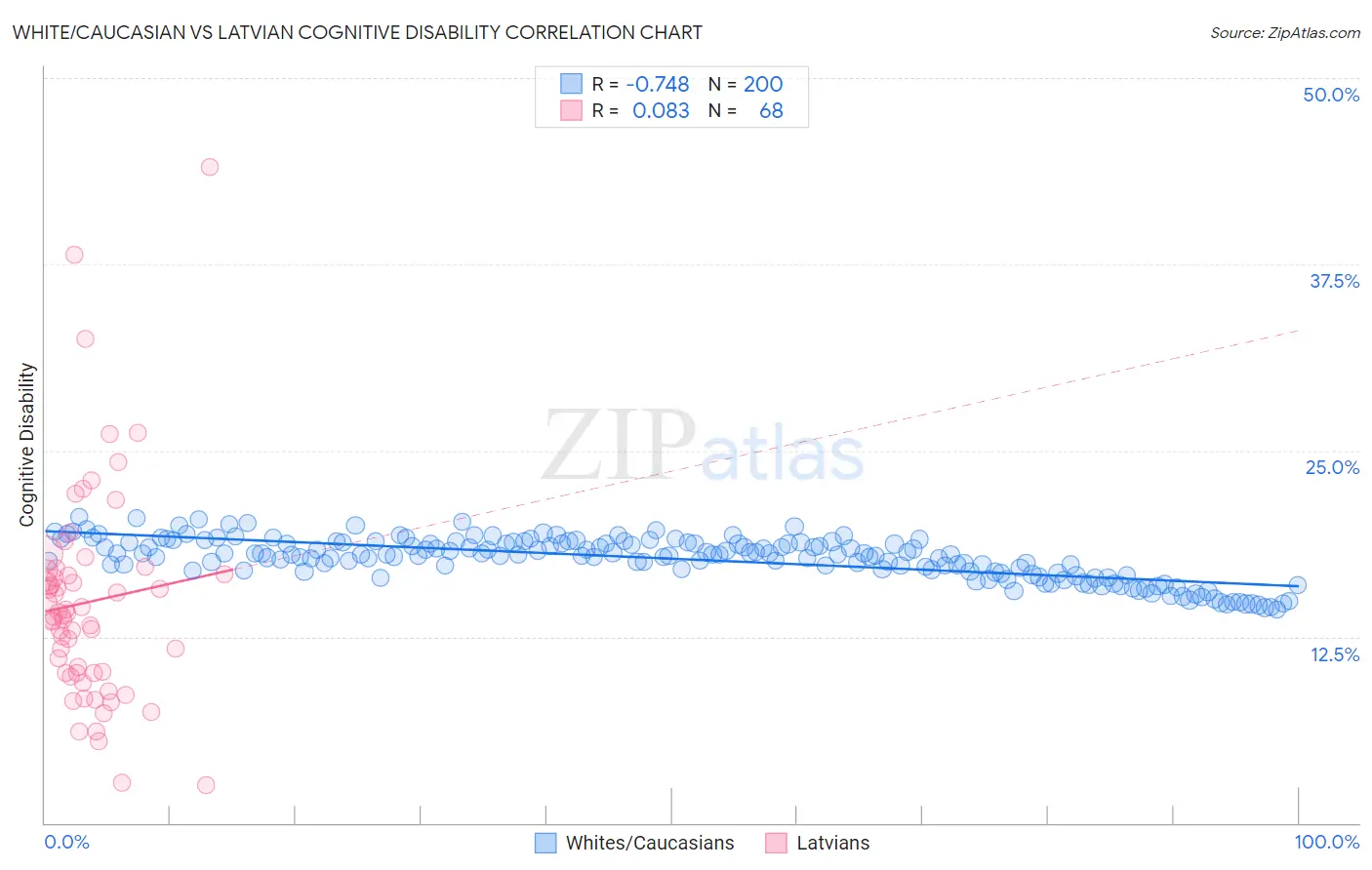 White/Caucasian vs Latvian Cognitive Disability