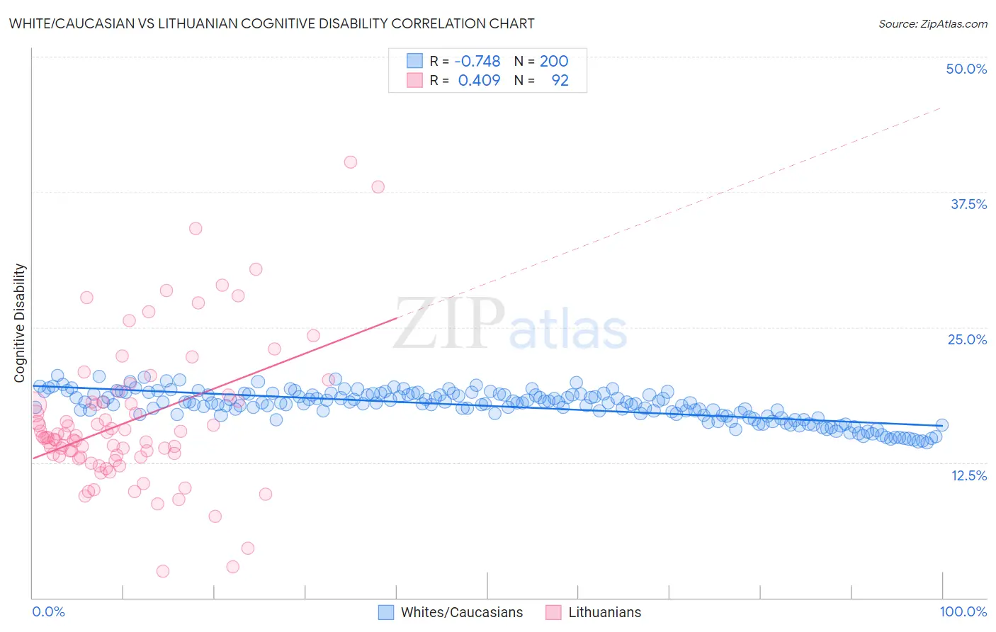 White/Caucasian vs Lithuanian Cognitive Disability