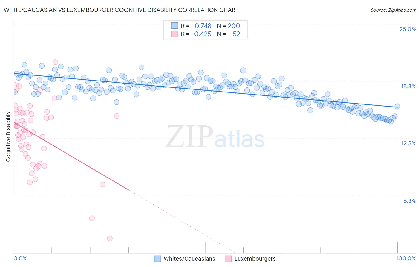 White/Caucasian vs Luxembourger Cognitive Disability