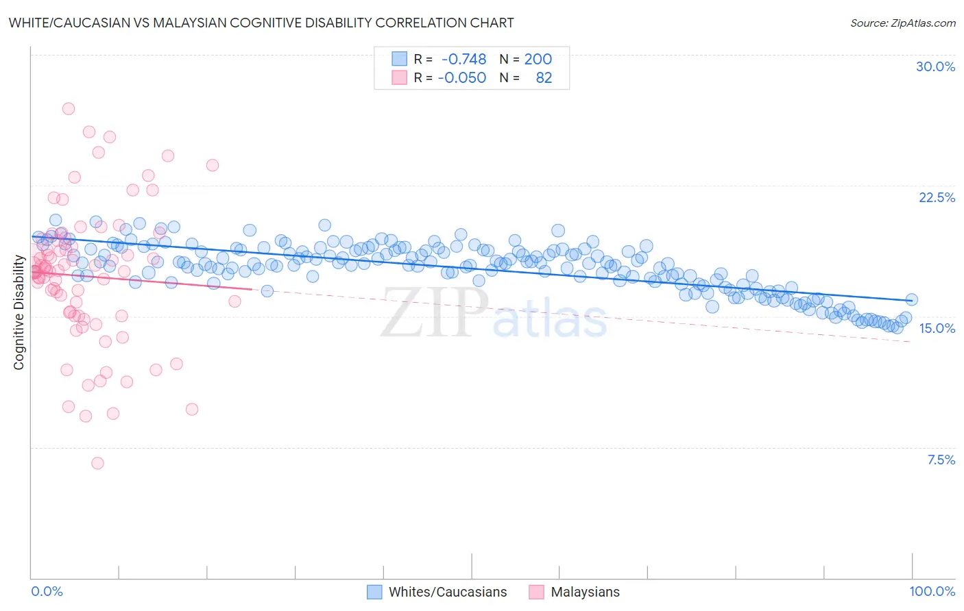 White/Caucasian vs Malaysian Cognitive Disability