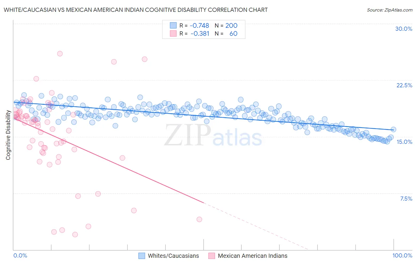 White/Caucasian vs Mexican American Indian Cognitive Disability