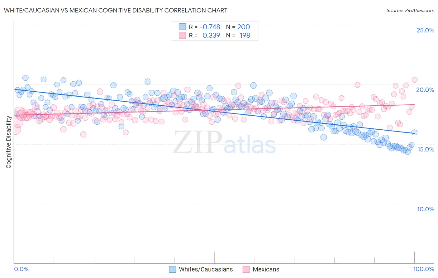 White/Caucasian vs Mexican Cognitive Disability