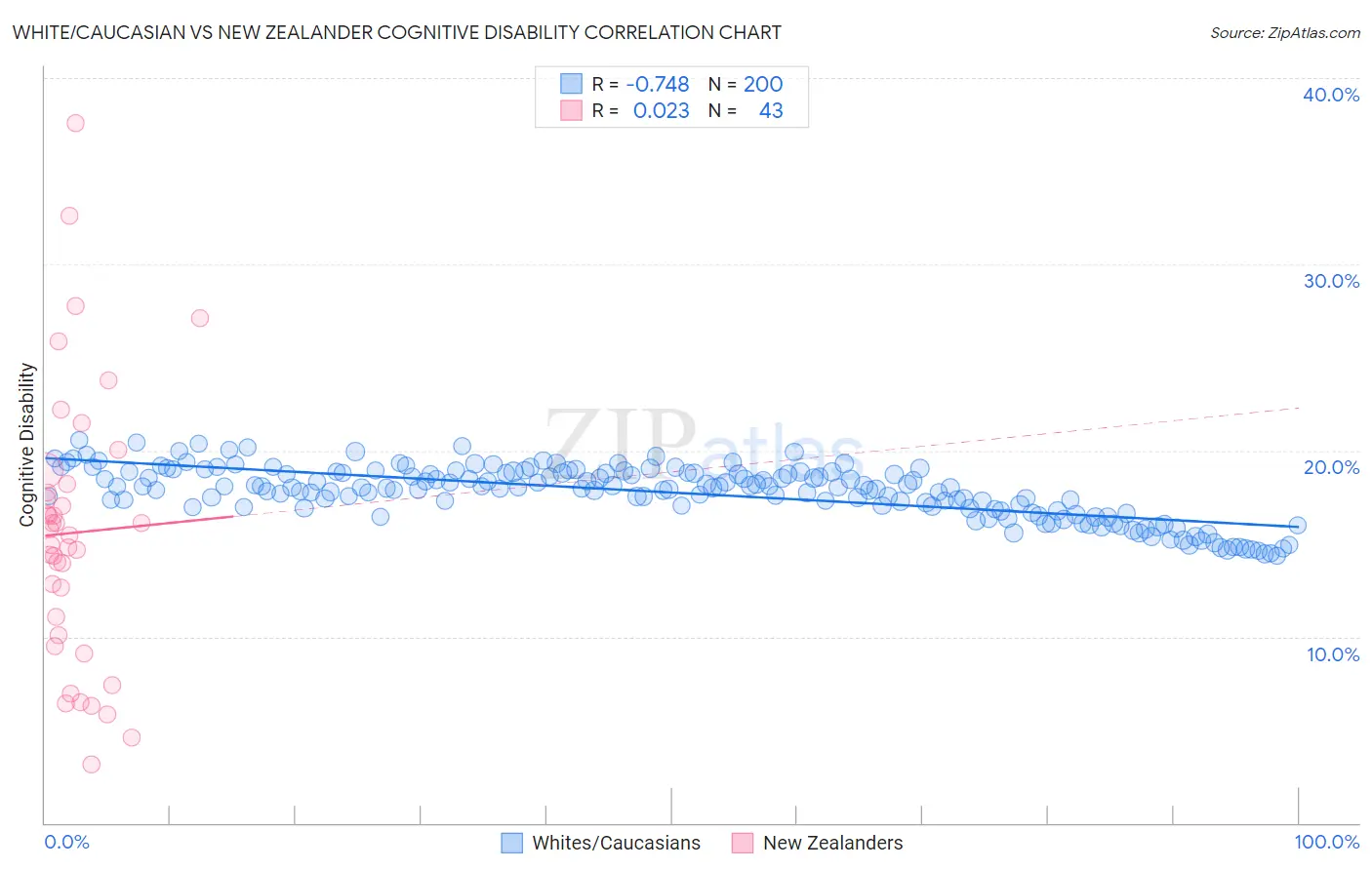 White/Caucasian vs New Zealander Cognitive Disability