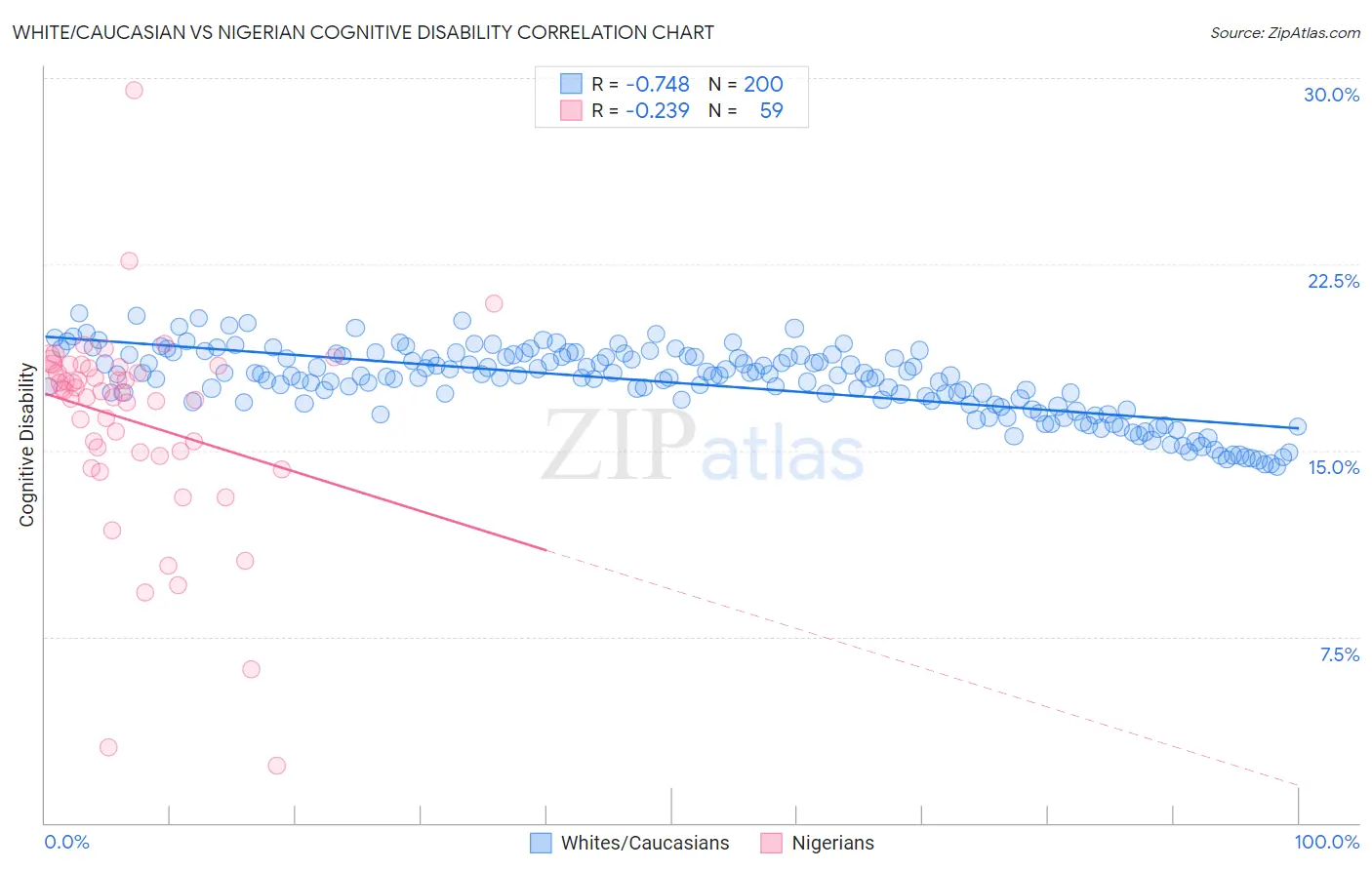 White/Caucasian vs Nigerian Cognitive Disability
