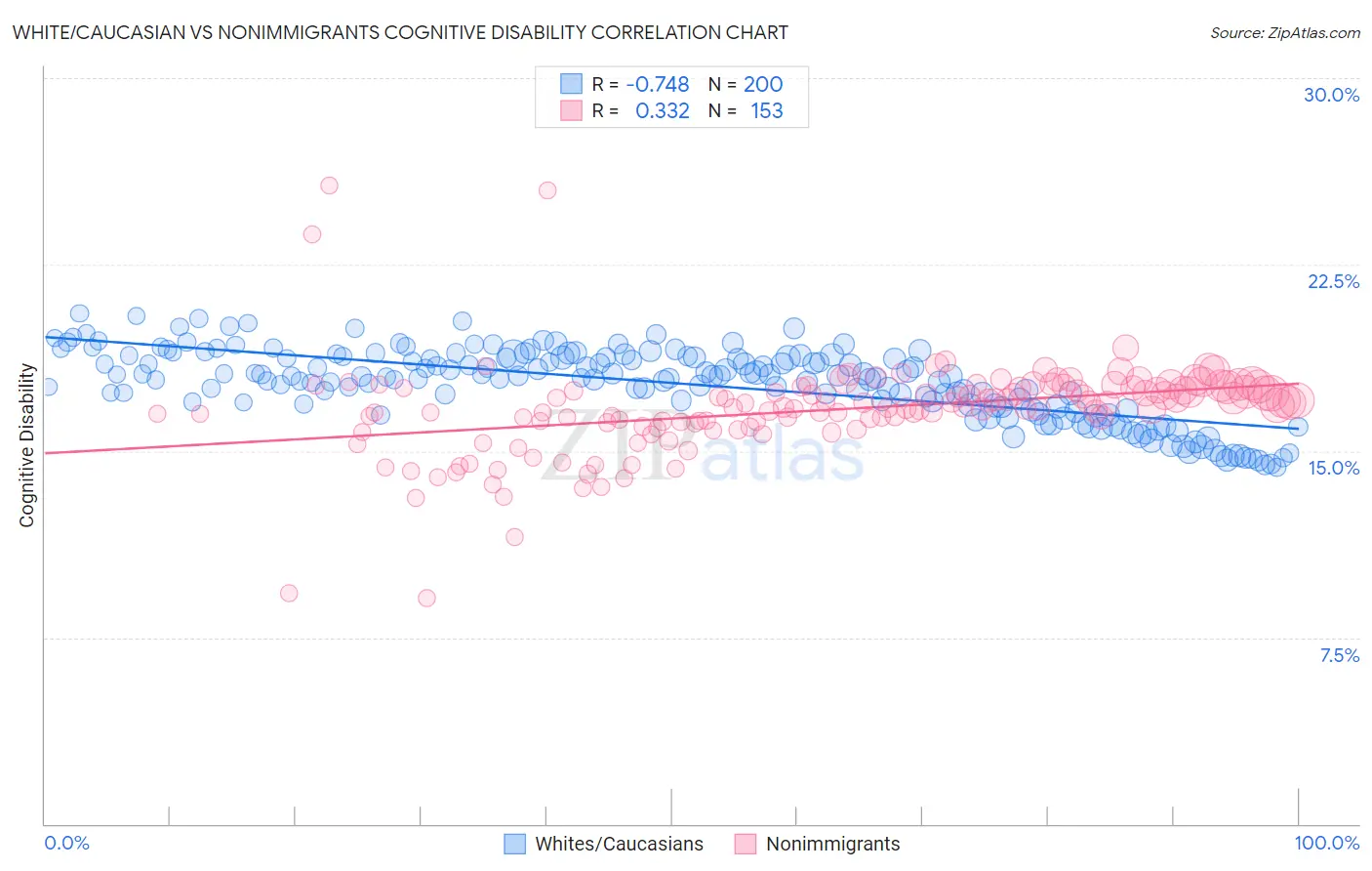 White/Caucasian vs Nonimmigrants Cognitive Disability
