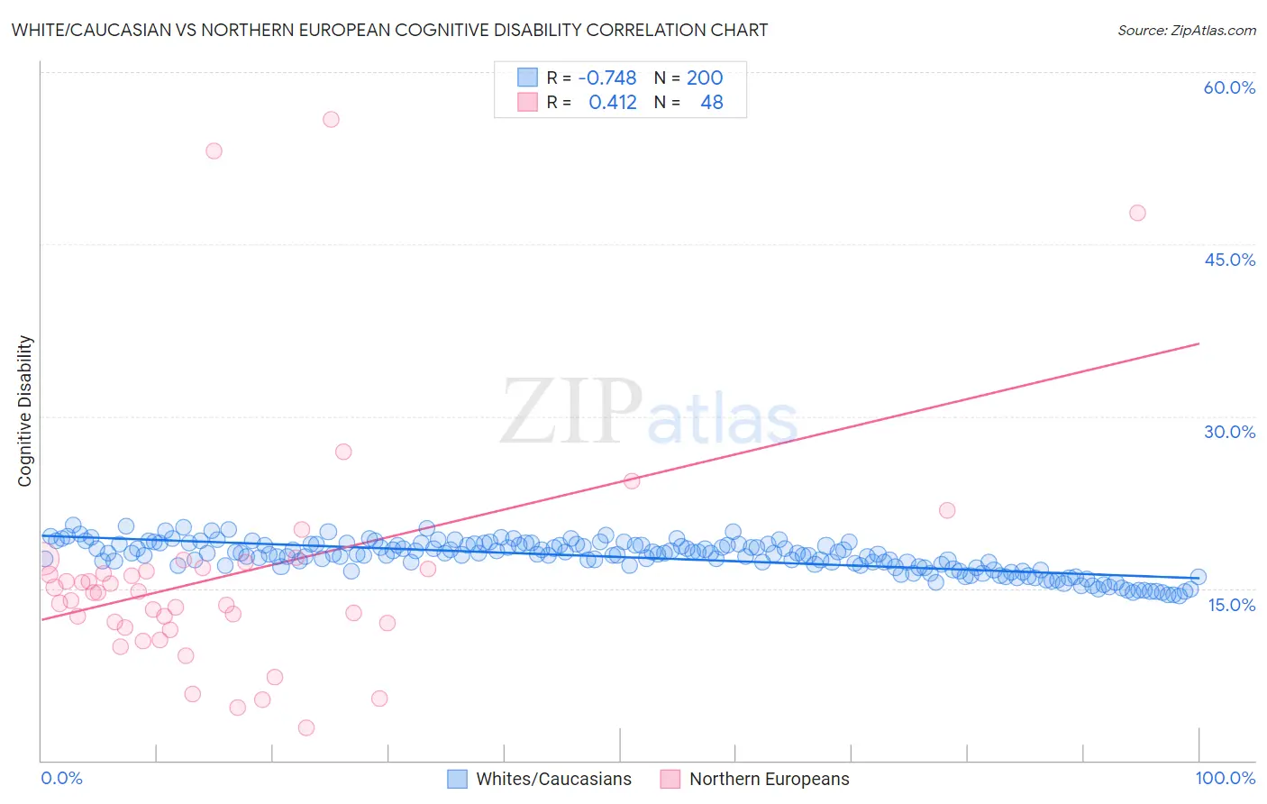 White/Caucasian vs Northern European Cognitive Disability