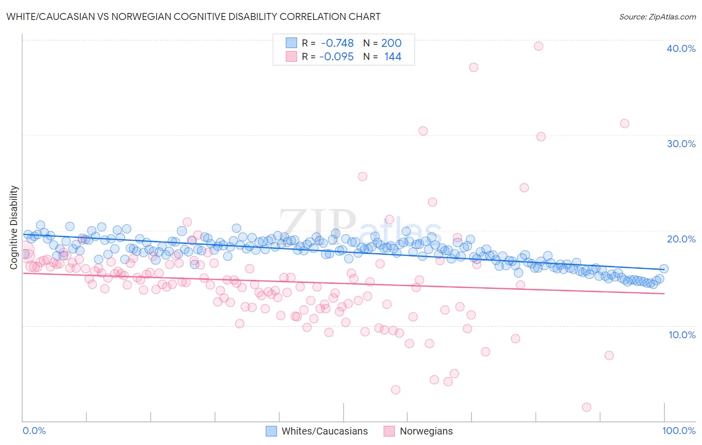 White/Caucasian vs Norwegian Cognitive Disability