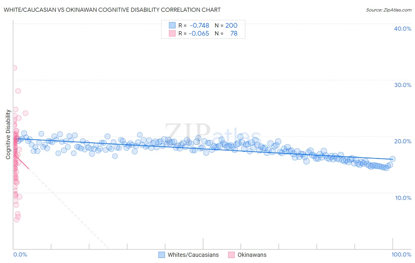 White/Caucasian vs Okinawan Cognitive Disability