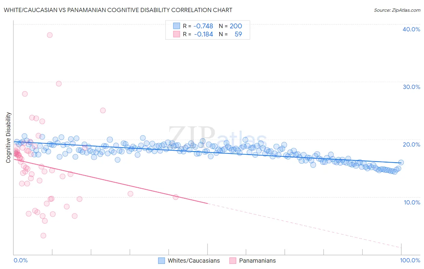 White/Caucasian vs Panamanian Cognitive Disability