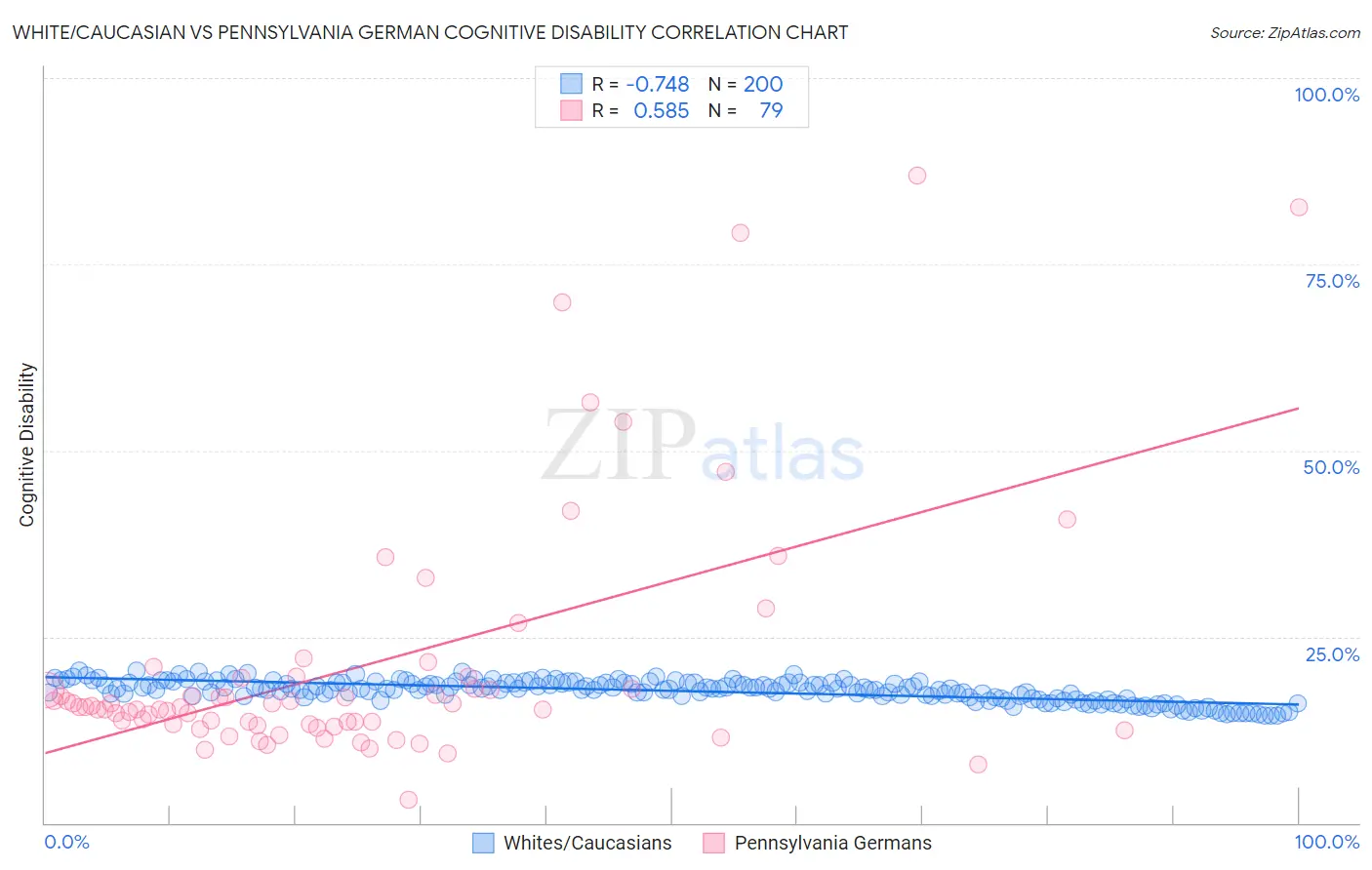 White/Caucasian vs Pennsylvania German Cognitive Disability