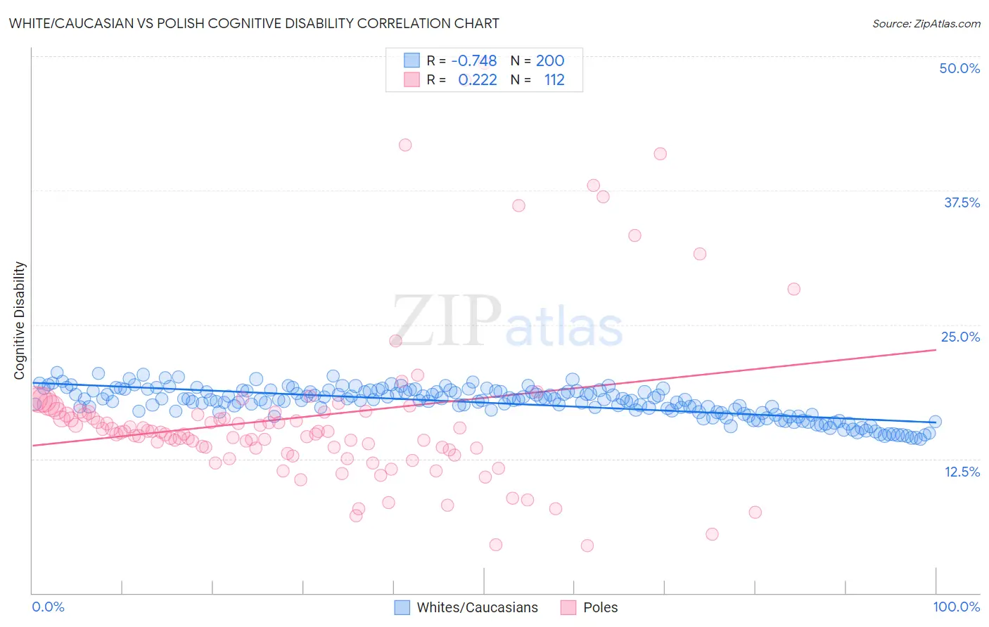 White/Caucasian vs Polish Cognitive Disability