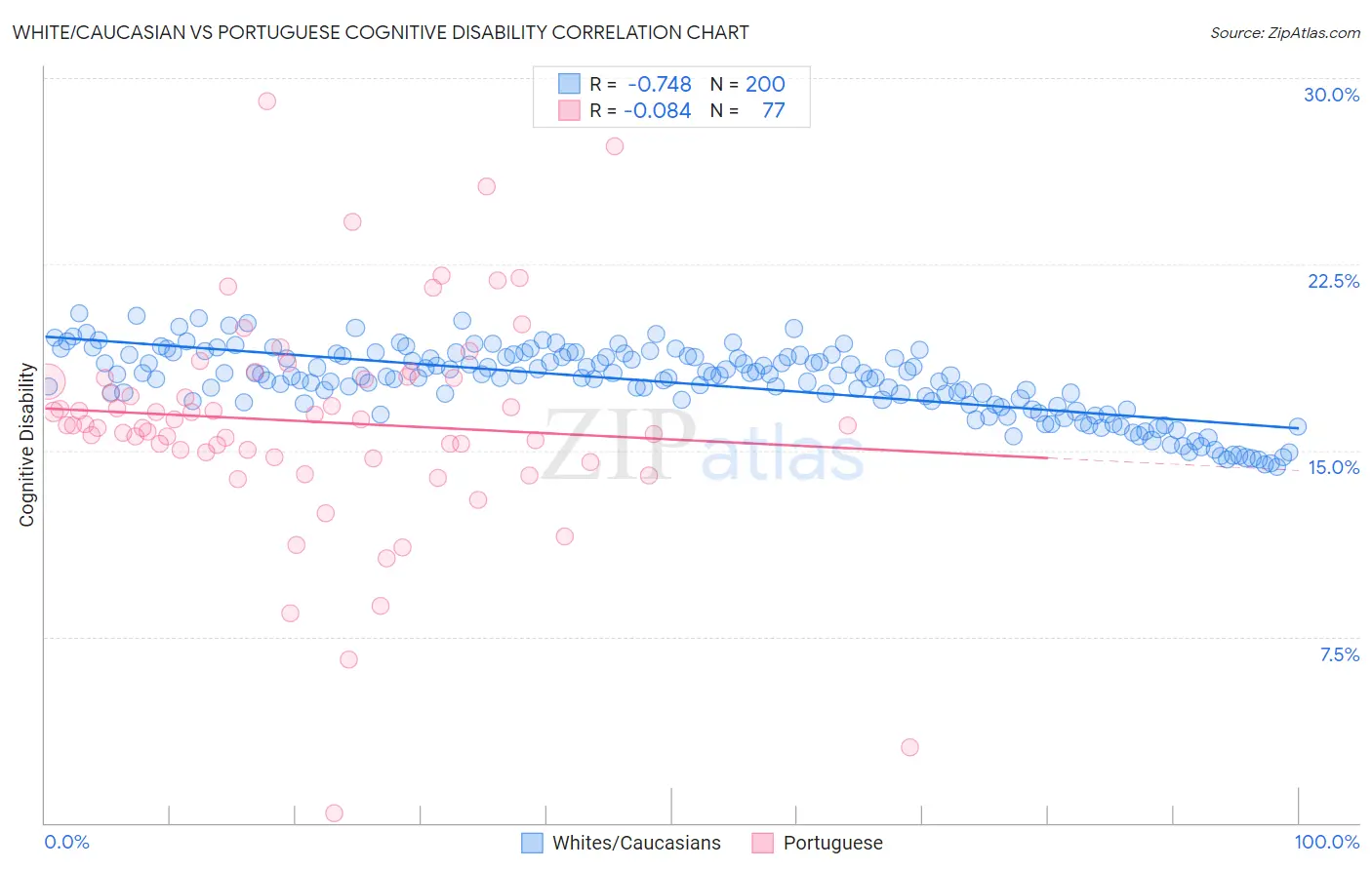 White/Caucasian vs Portuguese Cognitive Disability