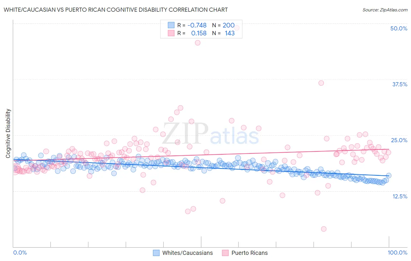 White/Caucasian vs Puerto Rican Cognitive Disability