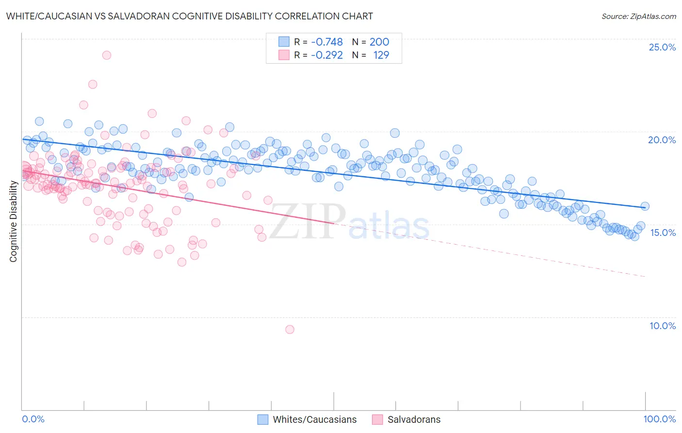 White/Caucasian vs Salvadoran Cognitive Disability