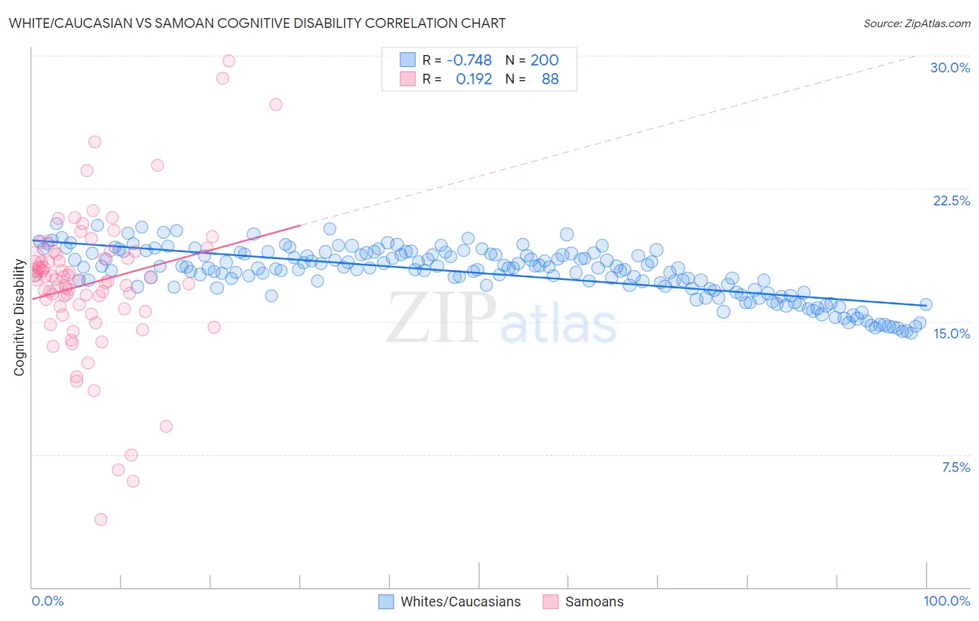 White/Caucasian vs Samoan Cognitive Disability