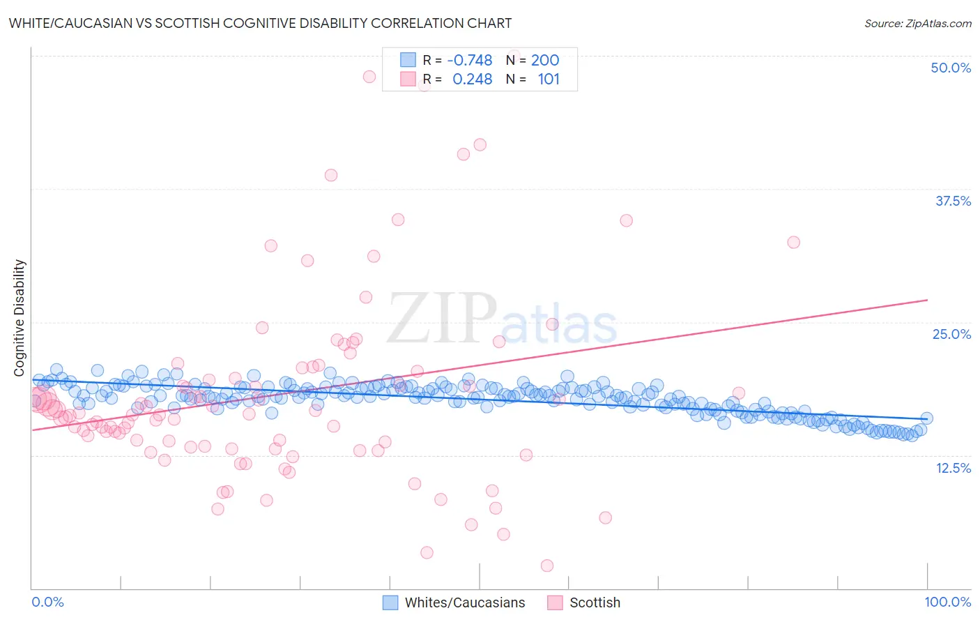 White/Caucasian vs Scottish Cognitive Disability